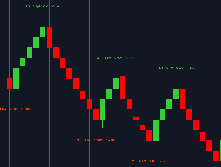 Renko LegStats on a TakeFlight Renko chart: each completed leg labeled with brick count, points, volume and net delta, LimeGreen for up legs and OrangeRed for down legs
